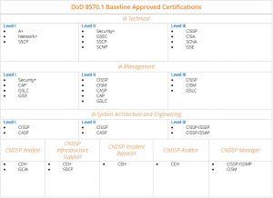 DoD 8140 Department of Defense Directive 8140 DoD 8570