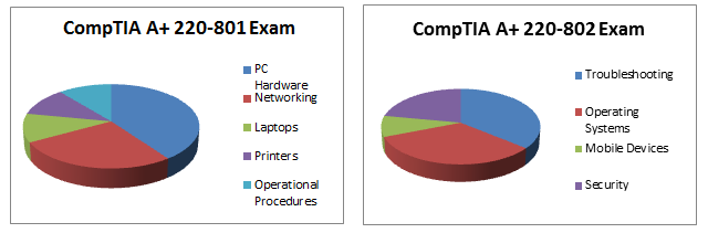 CompTIA A Plus Exam 220-801 Exam 220-802