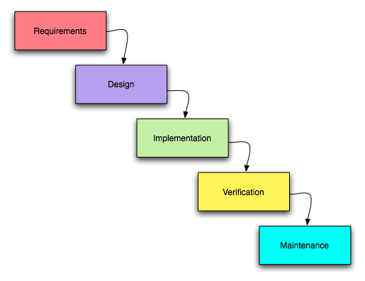 Waterfall Method